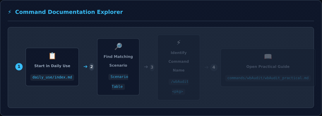 Navigating a command’s seven documentation layers