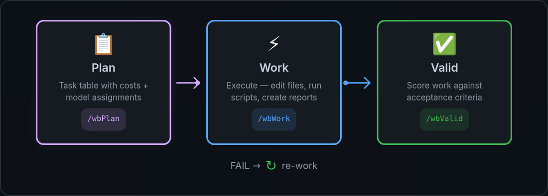 Plan → Work → Valid, including the FAIL → re-work path