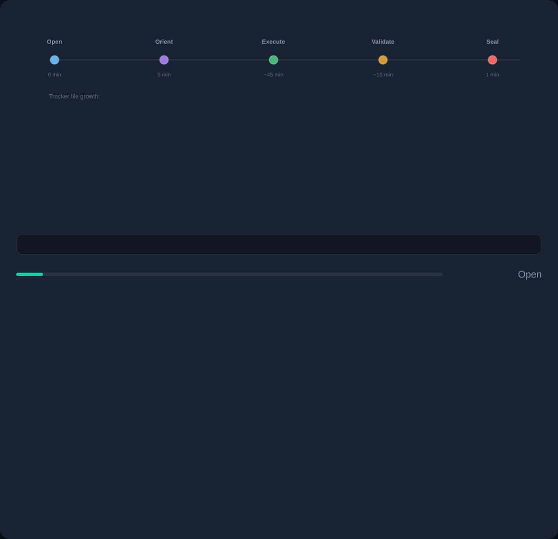 Session lifecycle: open, work, close
