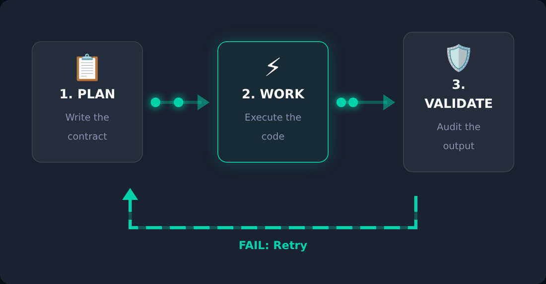 Three-agent orchestration: plan, work, validate