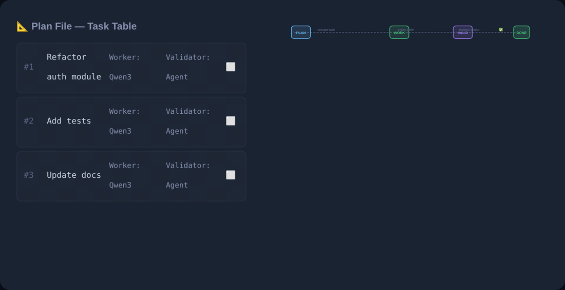 Worker executes, validator verifies, failures retry