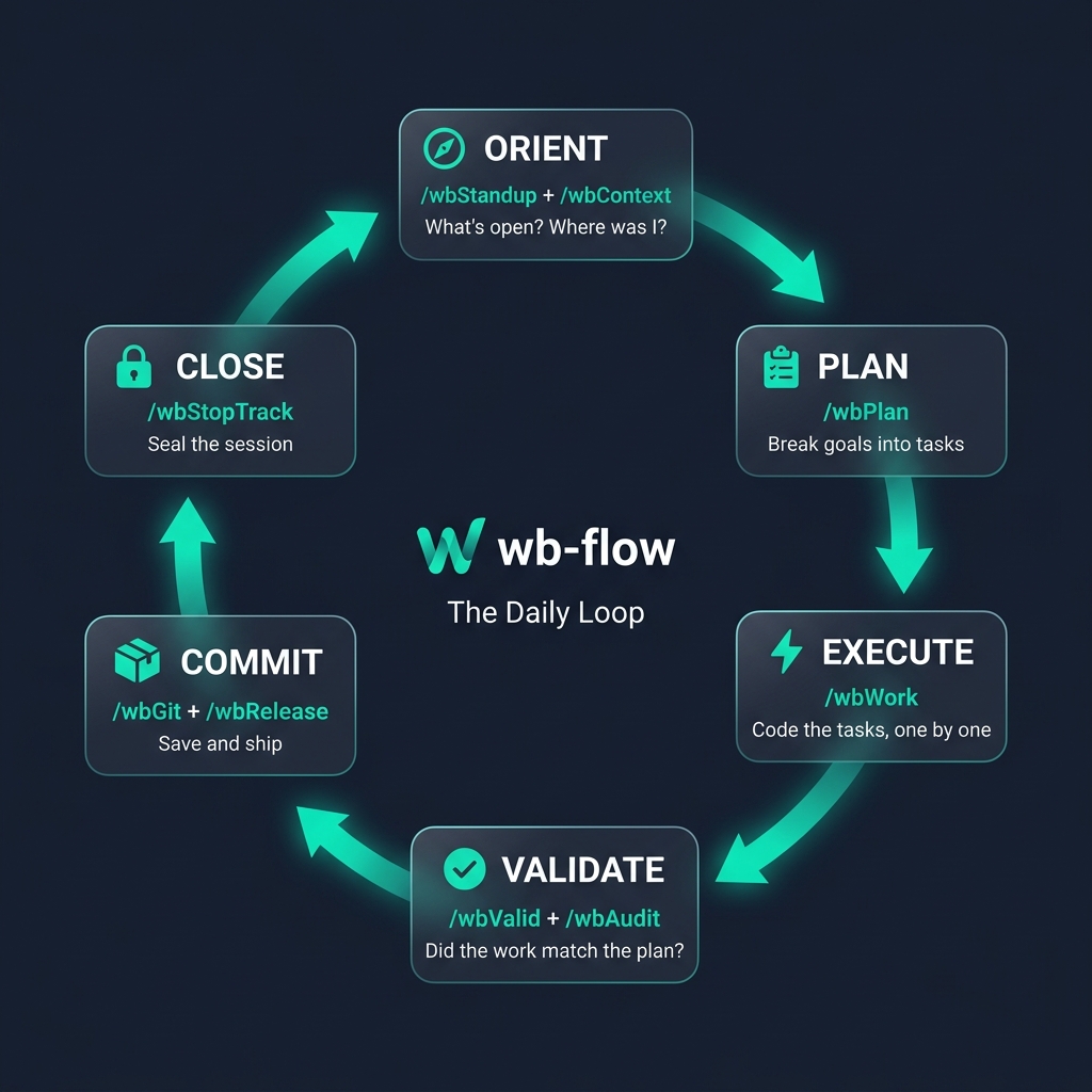 The Daily Workflow Loop — Orient → Plan → Execute → Validate → Commit → Close